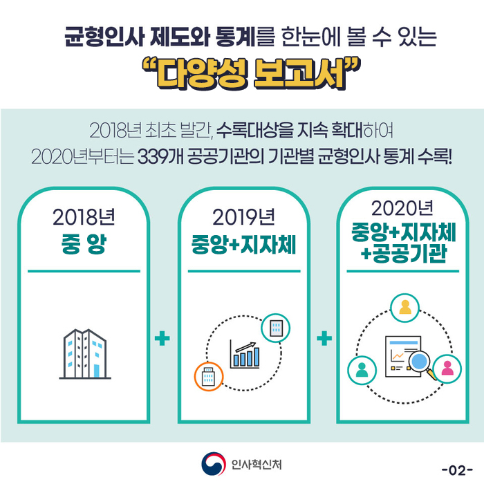 2020 공공부문 균형인사 연차보고서 2장