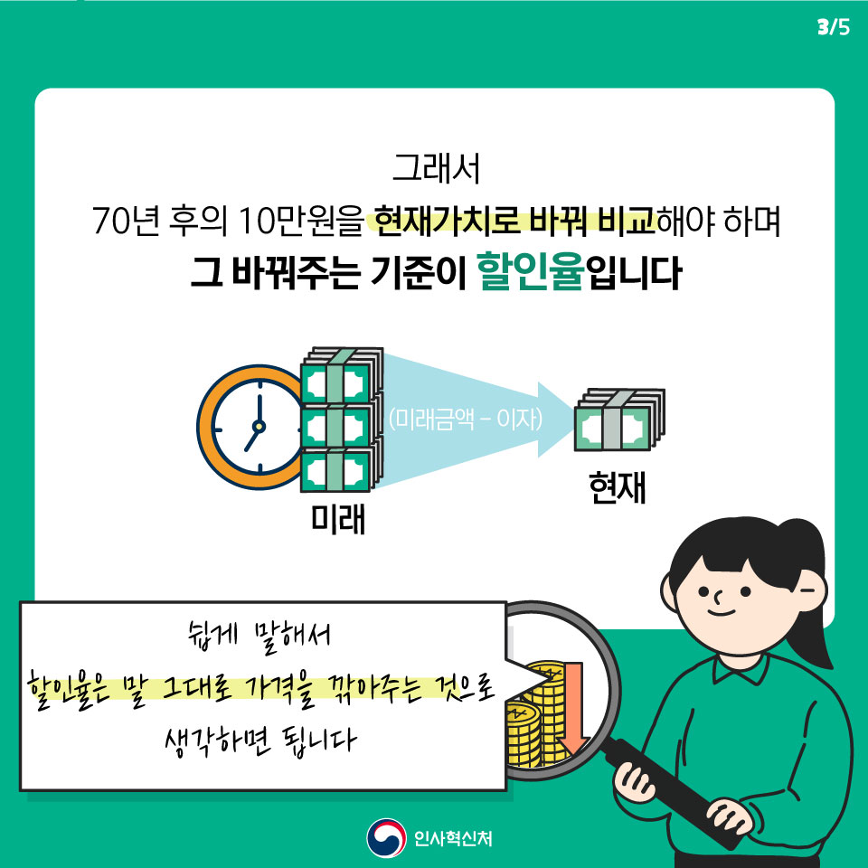 그래서 70면 후의 10만원의 현재가치로 바꿔 비교해야 하며 그 바꿔주는 기준이 할인율입니다. 쉽게 말해서 할인율은 말 그대로 가격을 깍아주는 것으로 생각하면 됩니다. 인사혁신처