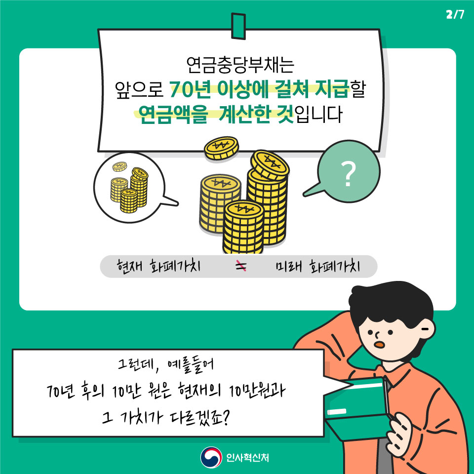 연금충당부채는 앞으로 70년 이상에 걸쳐 지급할 연금액을 계산한 것입니다. 그런데, 예를 들어 70년 후의 10만원은 현재의 10만원과 그 가치가 다르겠죠?, 인사혁신처