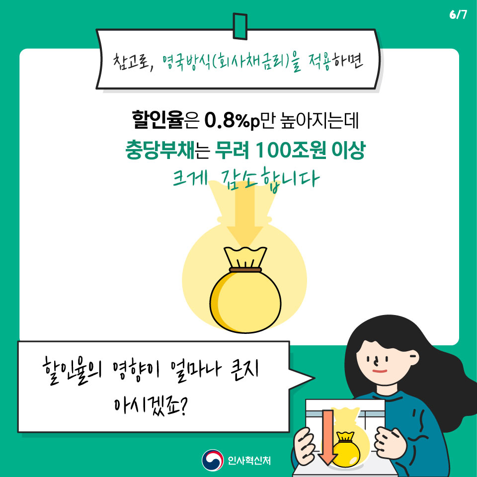 참고로, 영국방식(회사채금리)을 적용하면 할인율은 0.8%p만 높아지는데 충당부채는 무려 100조원 이상 크게 감소합니다. 할인율의 영향이 얼마나 큰지 아시겠죠? 인사혁신처