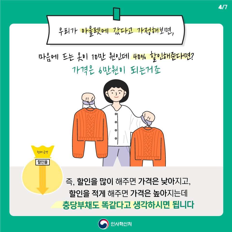 우리가 아울렛에 갔다고 가정해보면 마음에 드는 옷이 10만 원인데 40% 할인해준다며? 가격은 6만원이 되는 거죠, 즉, 할인을 많이 해주면 가격은 낮아지고, 할인을 적게 해주면 가격은 높아지는데 충당부채도 똑같다고 생각하시면 됩니다. 인사혁신처