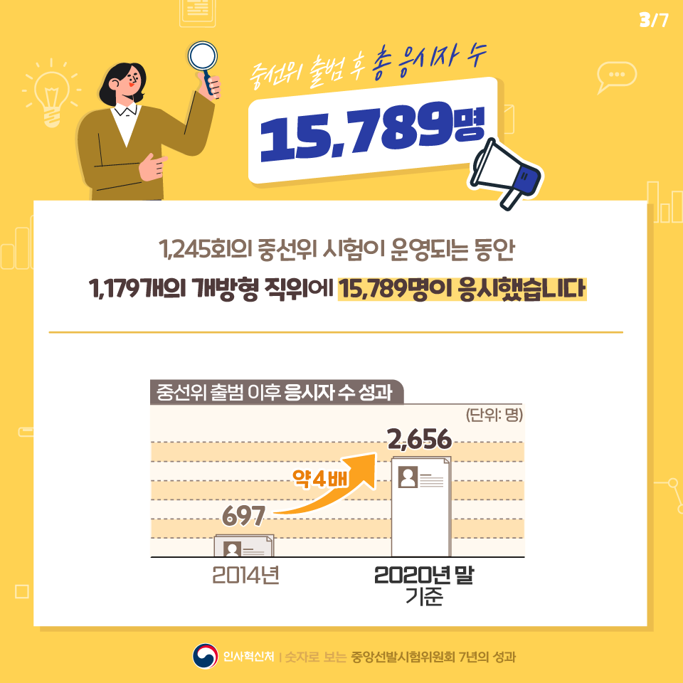 숫자로 보는 중앙선발시험위원회 7년의 성과] 개방형 직위 우수인재 선발의 중심에 그들이 있었다! 카드뉴스 4번째