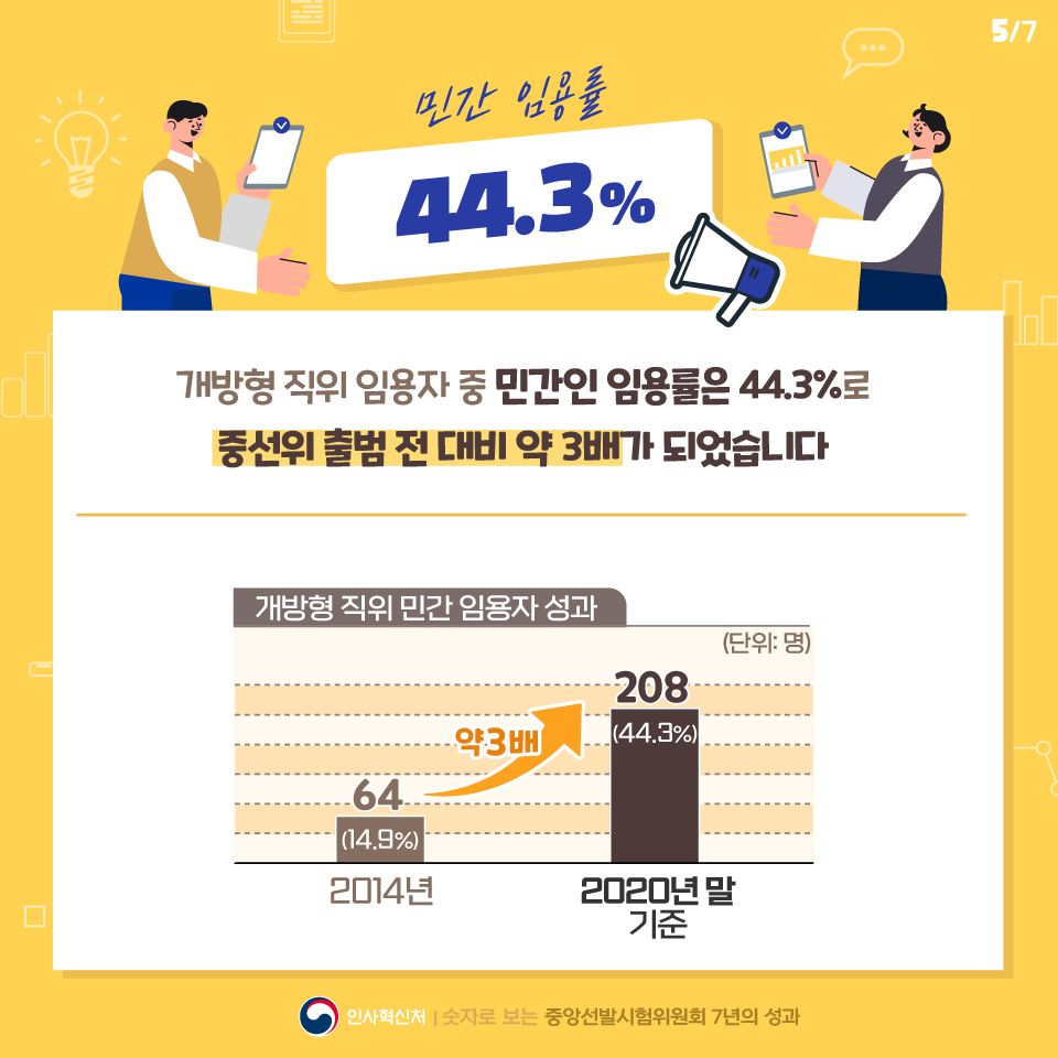 숫자로 보는 중앙선발시험위원회 7년의 성과] 개방형 직위 우수인재 선발의 중심에 그들이 있었다! 카드뉴스 6번째