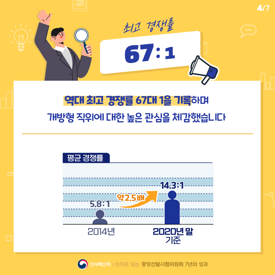 숫자로 보는 중앙선발시험위원회 7년의 성과] 개방형 직위 우수인재 선발의 중심에 그들이 있었다! 카드뉴스 5번째