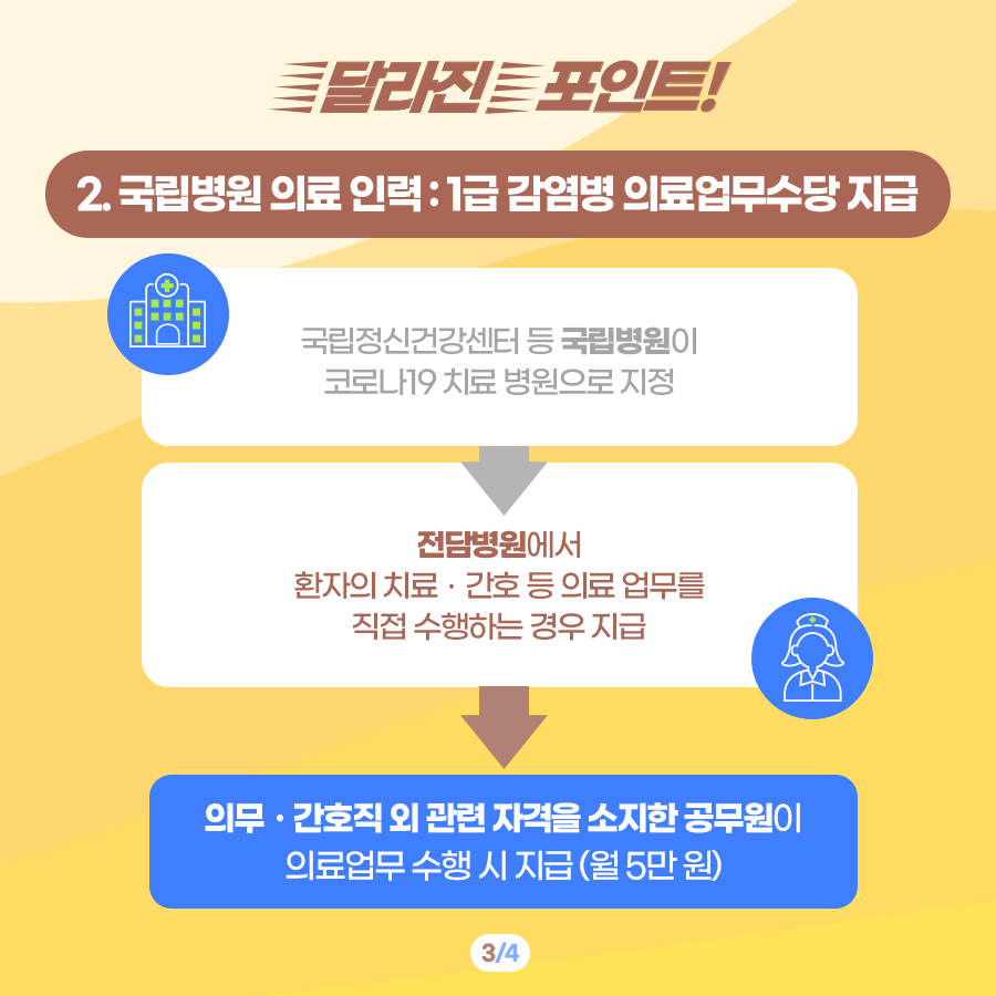 [달라진 인사혁신해] 코로나19 방역 업무를 위한 현장 공무원 지원을 강화합니다!  카드뉴스 4번째