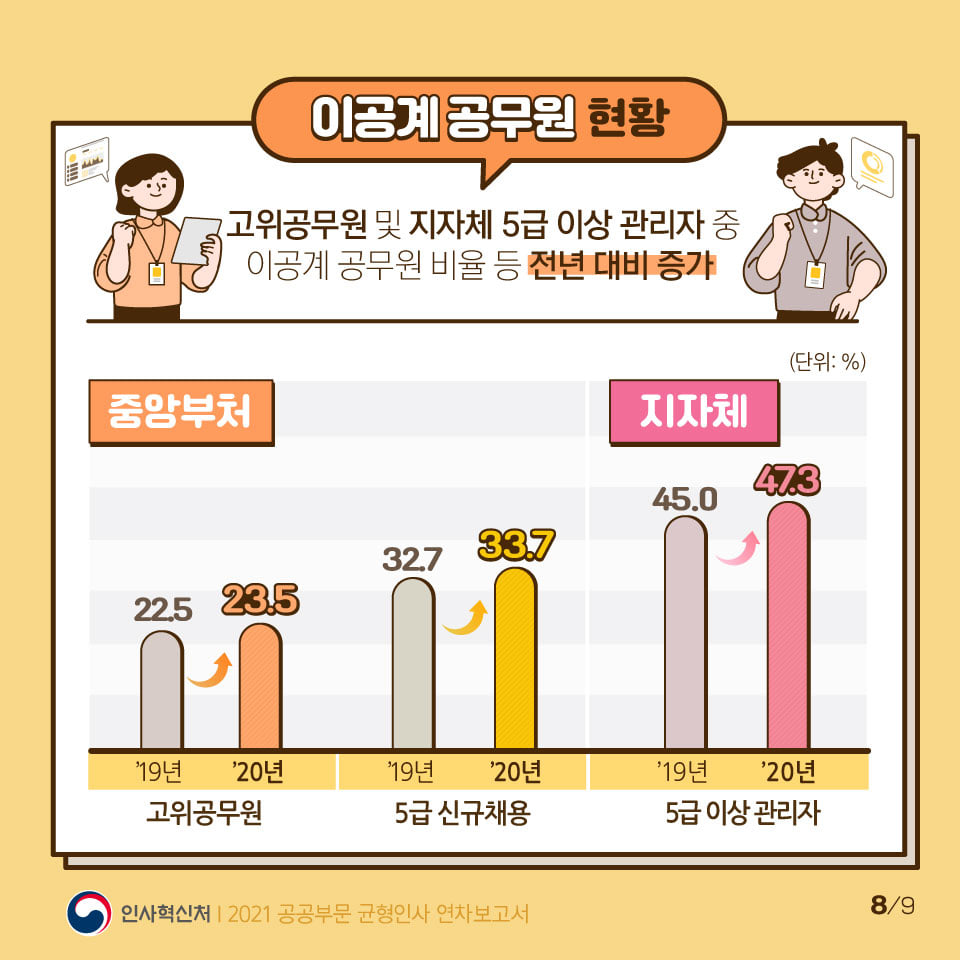 2021 공공부문 균형인사 연차보고서 카드뉴스 8번째 