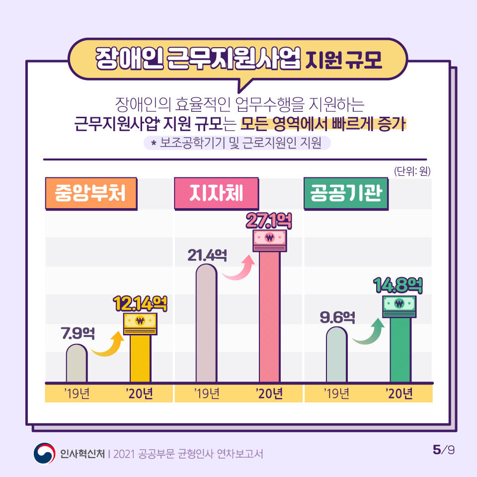 2021 공공부문 균형인사 연차보고서 카드뉴스 6번째 