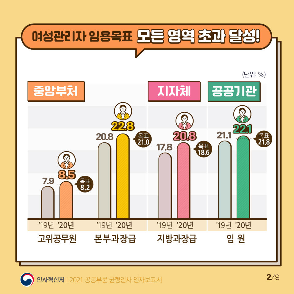 2021 공공부문 균형인사 연차보고서 카드뉴스 3번째 