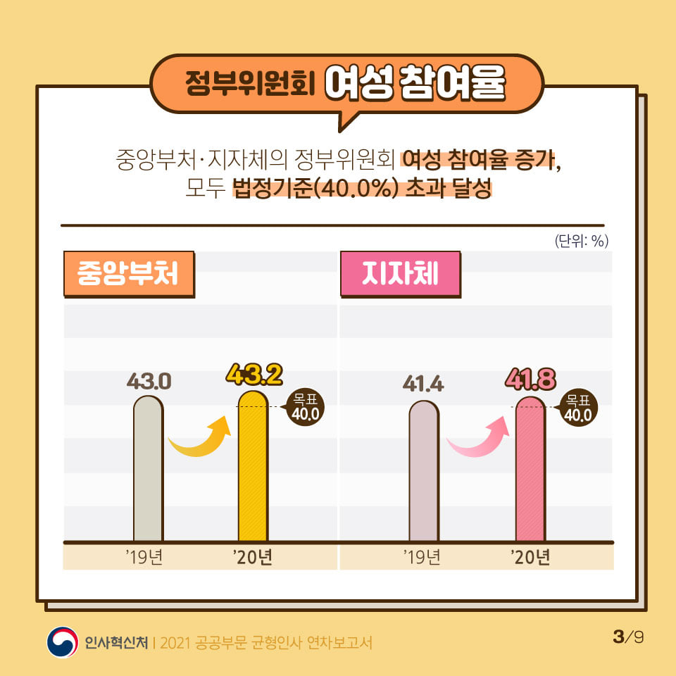 2021 공공부문 균형인사 연차보고서 카드뉴스 4번째 