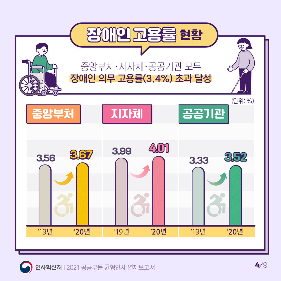 2021 공공부문 균형인사 연차보고서 카드뉴스 5번째