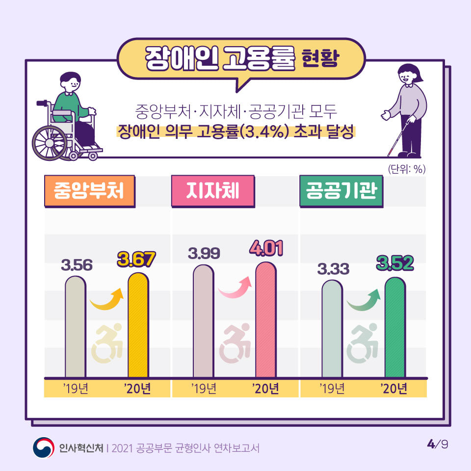 2021 공공부문 균형인사 연차보고서 카드뉴스 5번째 