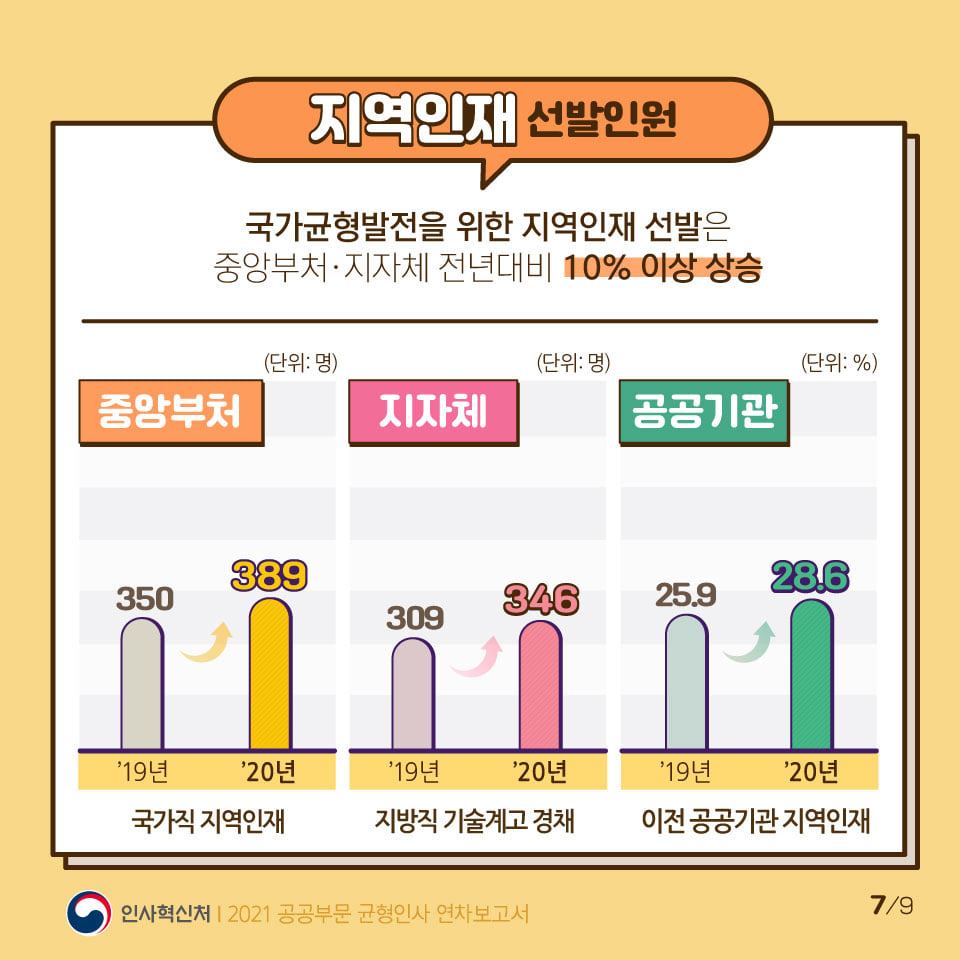 2021 공공부문 균형인사 연차보고서 카드뉴스 7번째 