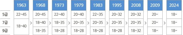 응시연령 제한 변천