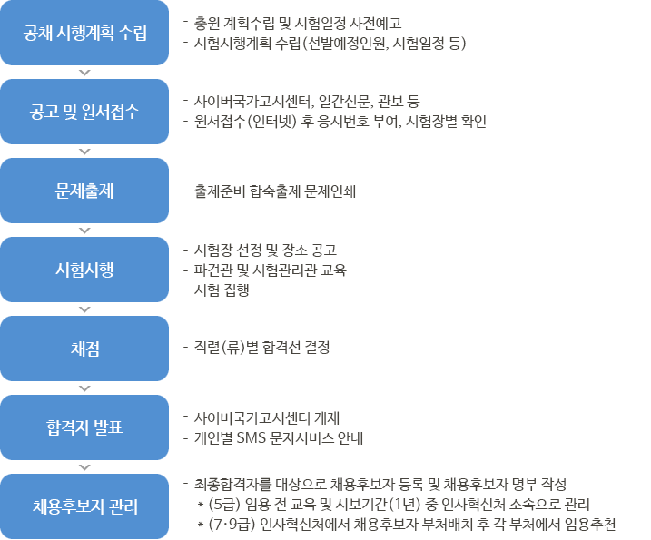 공개경쟁채용시험 절차 도표